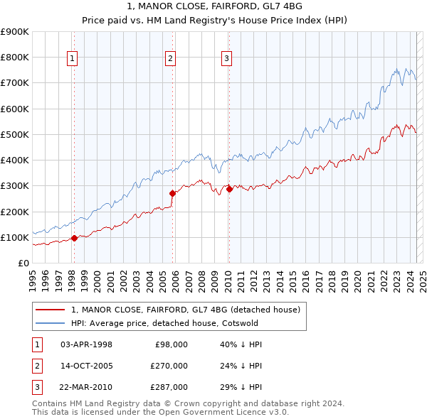 1, MANOR CLOSE, FAIRFORD, GL7 4BG: Price paid vs HM Land Registry's House Price Index