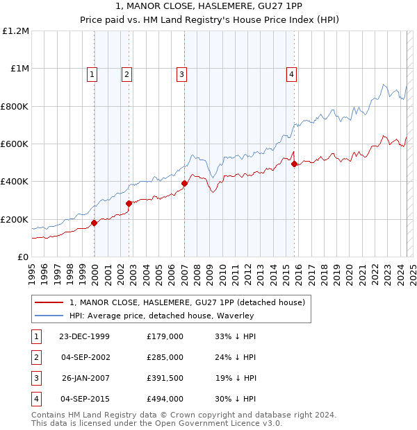 1, MANOR CLOSE, HASLEMERE, GU27 1PP: Price paid vs HM Land Registry's House Price Index