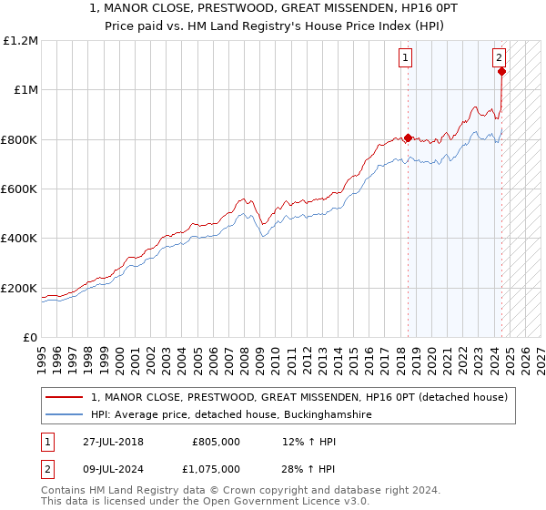 1, MANOR CLOSE, PRESTWOOD, GREAT MISSENDEN, HP16 0PT: Price paid vs HM Land Registry's House Price Index