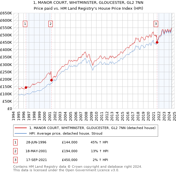 1, MANOR COURT, WHITMINSTER, GLOUCESTER, GL2 7NN: Price paid vs HM Land Registry's House Price Index