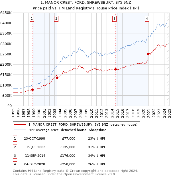 1, MANOR CREST, FORD, SHREWSBURY, SY5 9NZ: Price paid vs HM Land Registry's House Price Index