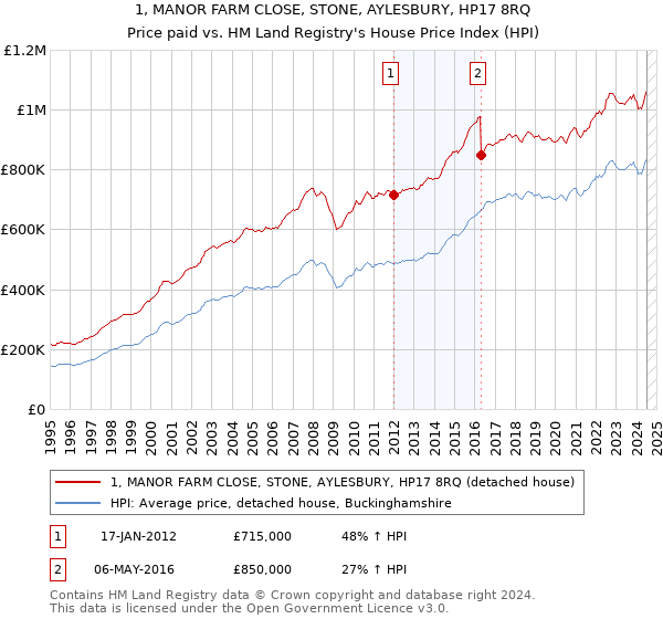 1, MANOR FARM CLOSE, STONE, AYLESBURY, HP17 8RQ: Price paid vs HM Land Registry's House Price Index