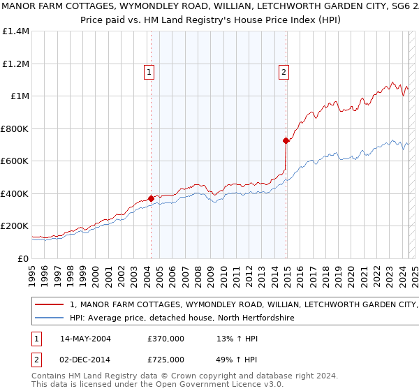 1, MANOR FARM COTTAGES, WYMONDLEY ROAD, WILLIAN, LETCHWORTH GARDEN CITY, SG6 2AH: Price paid vs HM Land Registry's House Price Index