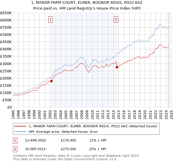 1, MANOR FARM COURT, ELMER, BOGNOR REGIS, PO22 6AZ: Price paid vs HM Land Registry's House Price Index