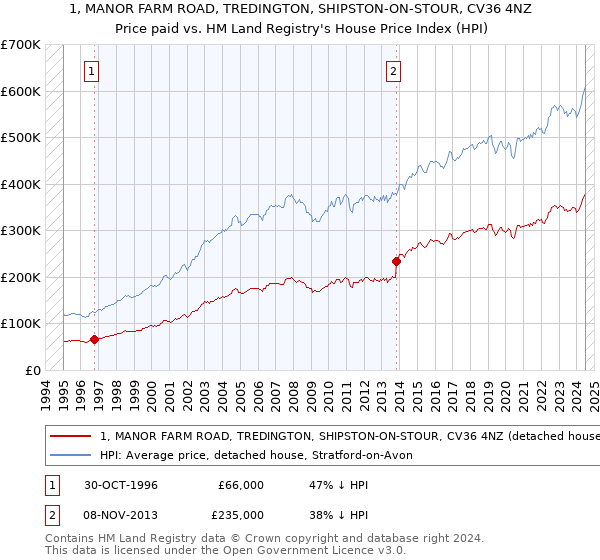 1, MANOR FARM ROAD, TREDINGTON, SHIPSTON-ON-STOUR, CV36 4NZ: Price paid vs HM Land Registry's House Price Index