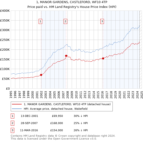 1, MANOR GARDENS, CASTLEFORD, WF10 4TP: Price paid vs HM Land Registry's House Price Index