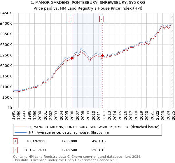 1, MANOR GARDENS, PONTESBURY, SHREWSBURY, SY5 0RG: Price paid vs HM Land Registry's House Price Index