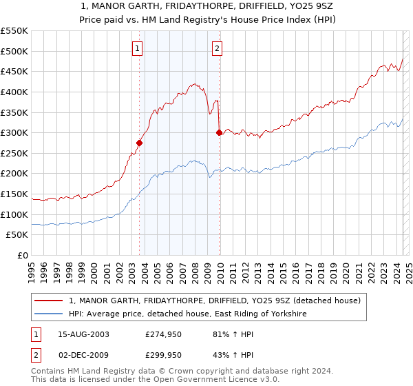 1, MANOR GARTH, FRIDAYTHORPE, DRIFFIELD, YO25 9SZ: Price paid vs HM Land Registry's House Price Index