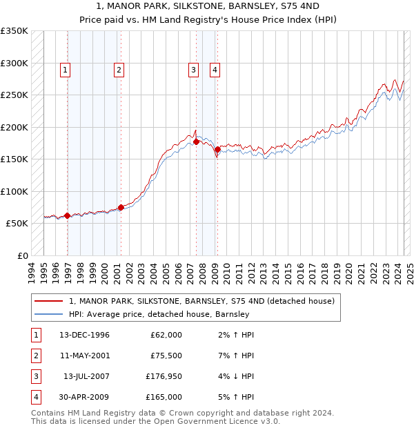 1, MANOR PARK, SILKSTONE, BARNSLEY, S75 4ND: Price paid vs HM Land Registry's House Price Index