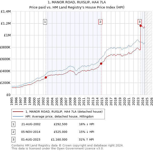 1, MANOR ROAD, RUISLIP, HA4 7LA: Price paid vs HM Land Registry's House Price Index