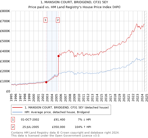 1, MANSION COURT, BRIDGEND, CF31 5EY: Price paid vs HM Land Registry's House Price Index