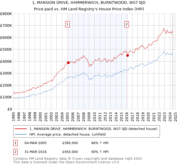 1, MANSION DRIVE, HAMMERWICH, BURNTWOOD, WS7 0JD: Price paid vs HM Land Registry's House Price Index