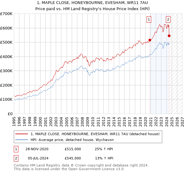 1, MAPLE CLOSE, HONEYBOURNE, EVESHAM, WR11 7AU: Price paid vs HM Land Registry's House Price Index