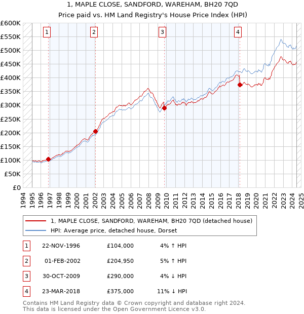 1, MAPLE CLOSE, SANDFORD, WAREHAM, BH20 7QD: Price paid vs HM Land Registry's House Price Index