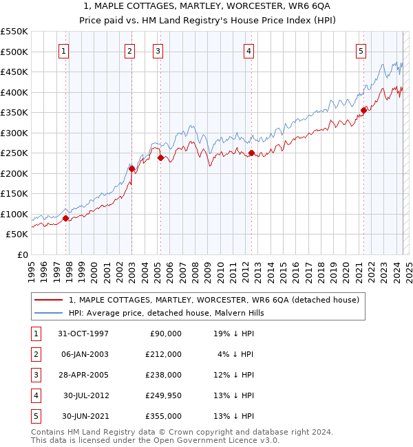 1, MAPLE COTTAGES, MARTLEY, WORCESTER, WR6 6QA: Price paid vs HM Land Registry's House Price Index