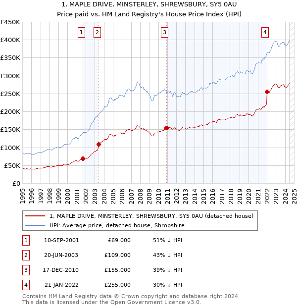 1, MAPLE DRIVE, MINSTERLEY, SHREWSBURY, SY5 0AU: Price paid vs HM Land Registry's House Price Index