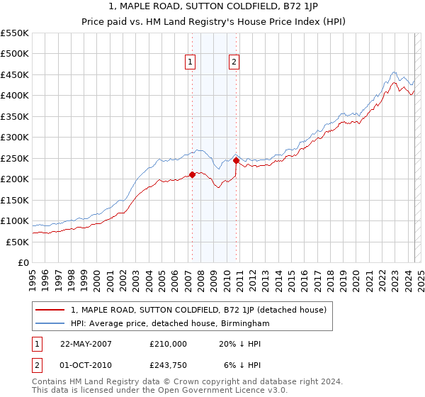 1, MAPLE ROAD, SUTTON COLDFIELD, B72 1JP: Price paid vs HM Land Registry's House Price Index