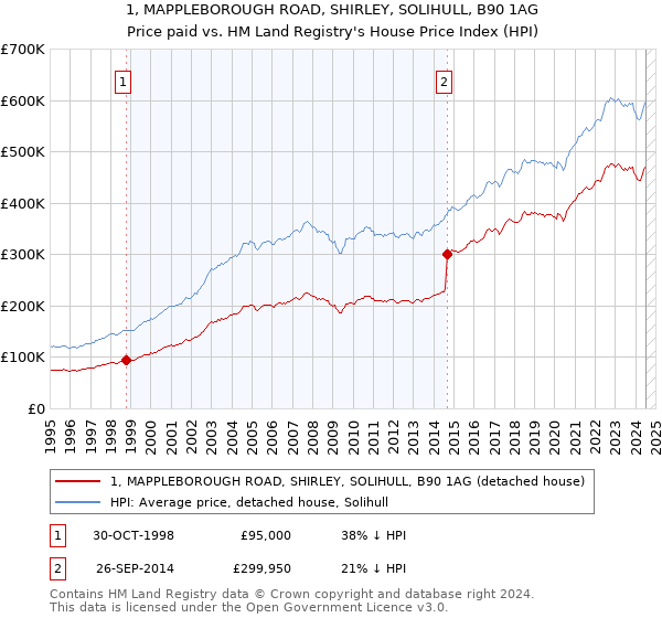 1, MAPPLEBOROUGH ROAD, SHIRLEY, SOLIHULL, B90 1AG: Price paid vs HM Land Registry's House Price Index