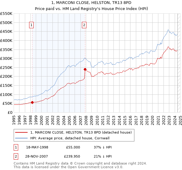 1, MARCONI CLOSE, HELSTON, TR13 8PD: Price paid vs HM Land Registry's House Price Index