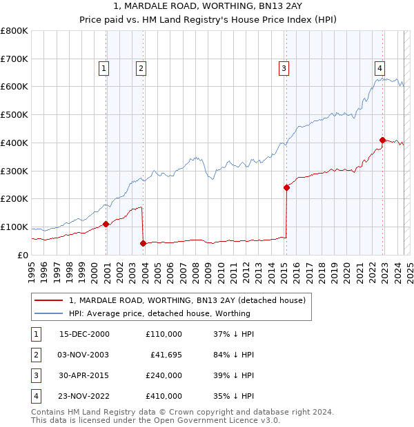 1, MARDALE ROAD, WORTHING, BN13 2AY: Price paid vs HM Land Registry's House Price Index