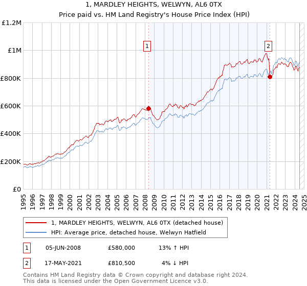 1, MARDLEY HEIGHTS, WELWYN, AL6 0TX: Price paid vs HM Land Registry's House Price Index