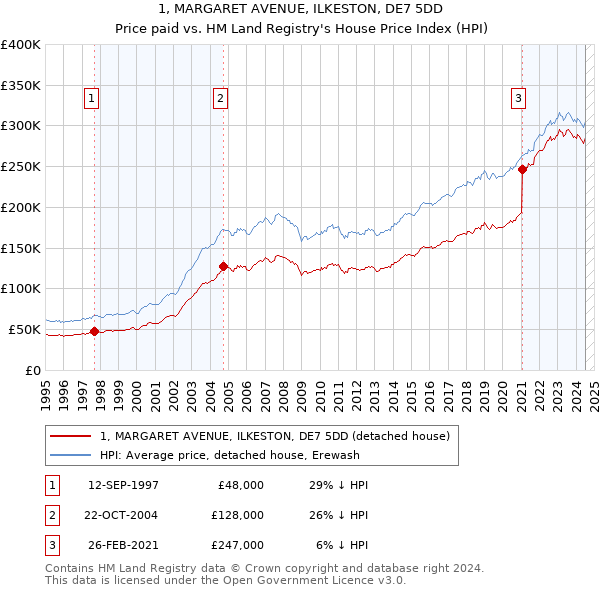 1, MARGARET AVENUE, ILKESTON, DE7 5DD: Price paid vs HM Land Registry's House Price Index