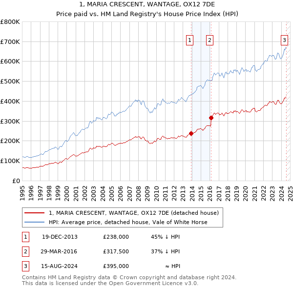 1, MARIA CRESCENT, WANTAGE, OX12 7DE: Price paid vs HM Land Registry's House Price Index