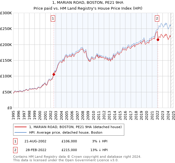 1, MARIAN ROAD, BOSTON, PE21 9HA: Price paid vs HM Land Registry's House Price Index