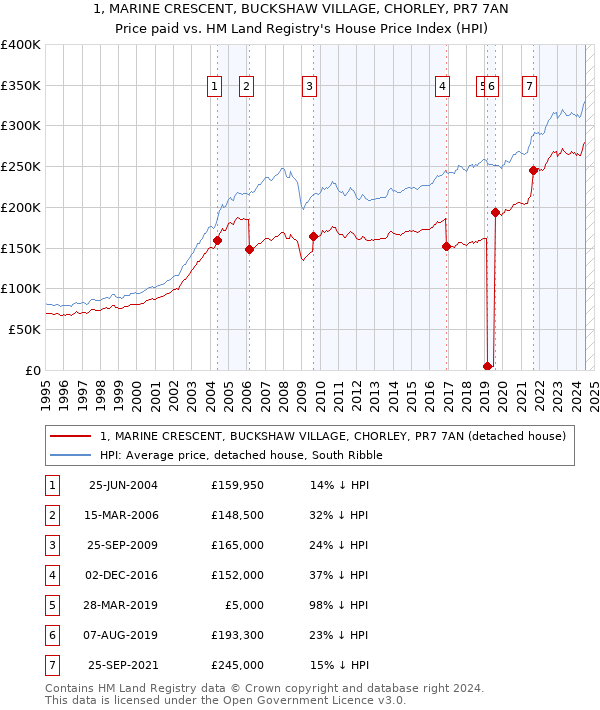 1, MARINE CRESCENT, BUCKSHAW VILLAGE, CHORLEY, PR7 7AN: Price paid vs HM Land Registry's House Price Index