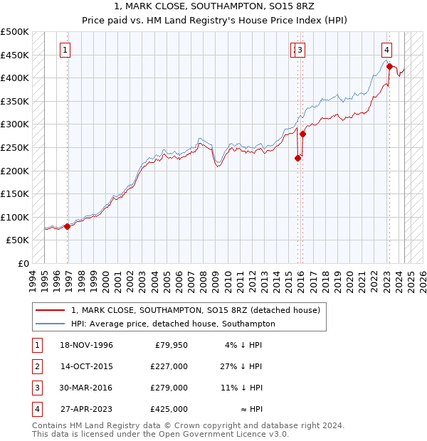 1, MARK CLOSE, SOUTHAMPTON, SO15 8RZ: Price paid vs HM Land Registry's House Price Index