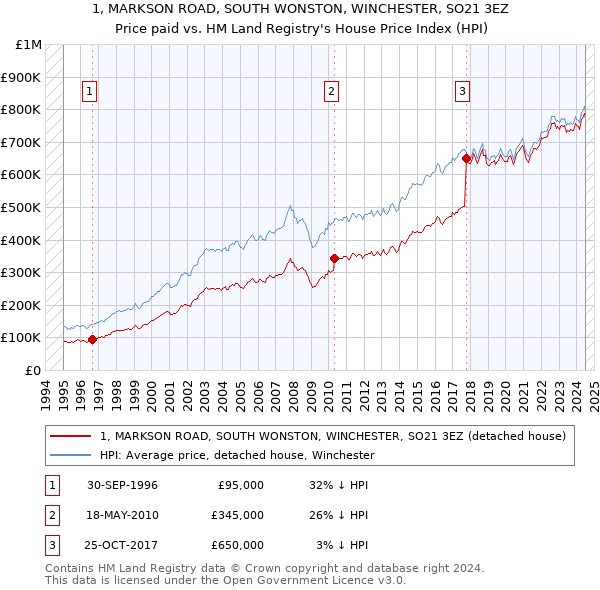 1, MARKSON ROAD, SOUTH WONSTON, WINCHESTER, SO21 3EZ: Price paid vs HM Land Registry's House Price Index