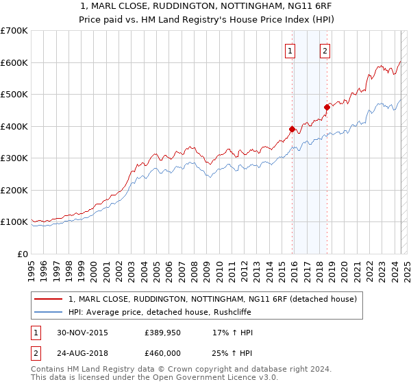 1, MARL CLOSE, RUDDINGTON, NOTTINGHAM, NG11 6RF: Price paid vs HM Land Registry's House Price Index