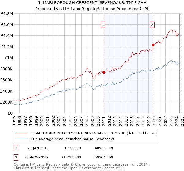 1, MARLBOROUGH CRESCENT, SEVENOAKS, TN13 2HH: Price paid vs HM Land Registry's House Price Index