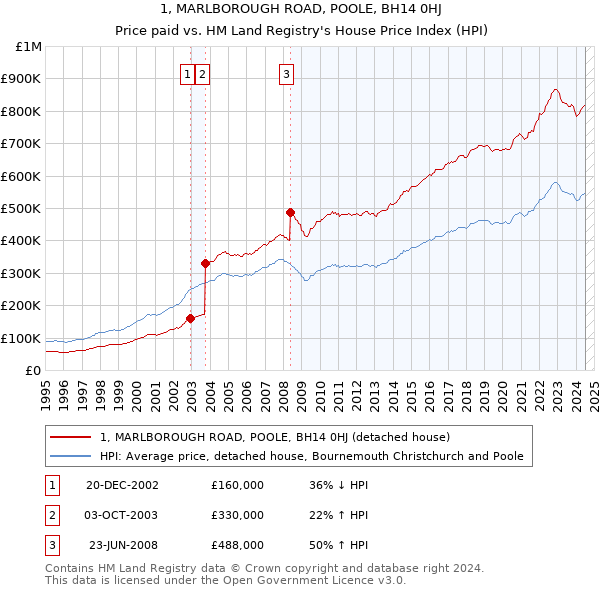 1, MARLBOROUGH ROAD, POOLE, BH14 0HJ: Price paid vs HM Land Registry's House Price Index