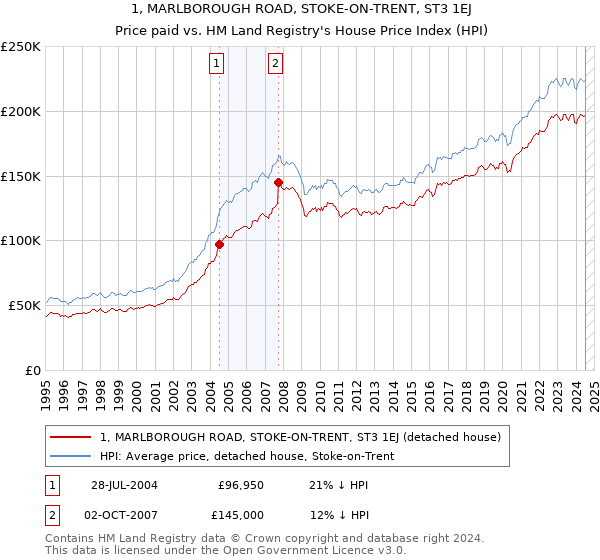 1, MARLBOROUGH ROAD, STOKE-ON-TRENT, ST3 1EJ: Price paid vs HM Land Registry's House Price Index