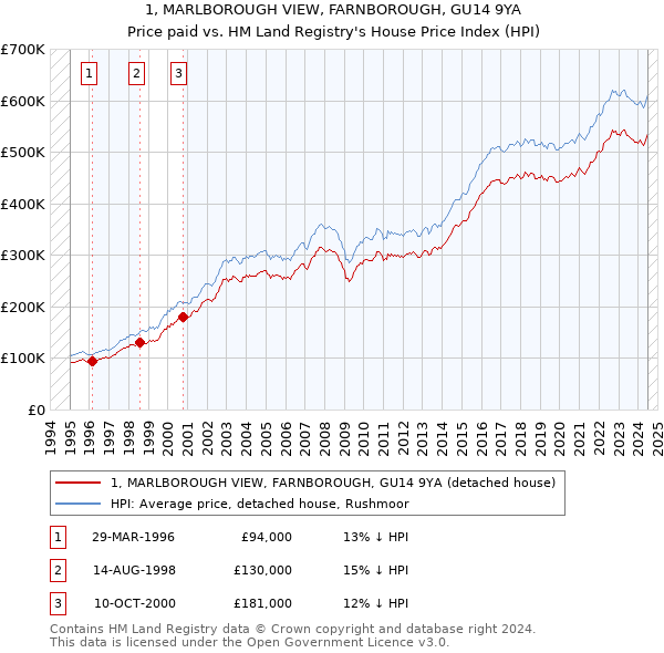 1, MARLBOROUGH VIEW, FARNBOROUGH, GU14 9YA: Price paid vs HM Land Registry's House Price Index