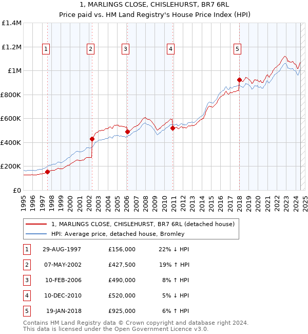 1, MARLINGS CLOSE, CHISLEHURST, BR7 6RL: Price paid vs HM Land Registry's House Price Index