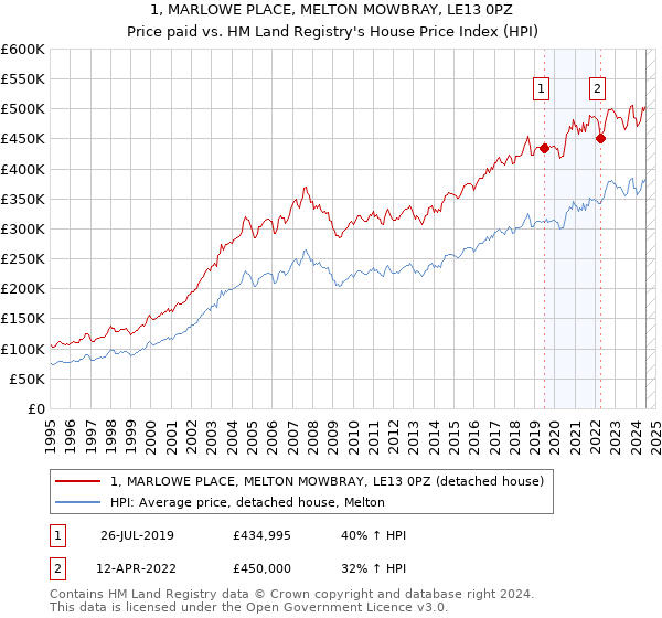 1, MARLOWE PLACE, MELTON MOWBRAY, LE13 0PZ: Price paid vs HM Land Registry's House Price Index