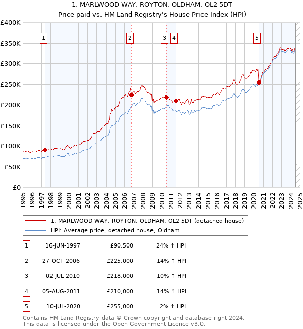 1, MARLWOOD WAY, ROYTON, OLDHAM, OL2 5DT: Price paid vs HM Land Registry's House Price Index