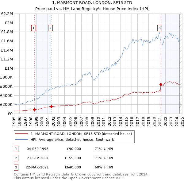 1, MARMONT ROAD, LONDON, SE15 5TD: Price paid vs HM Land Registry's House Price Index