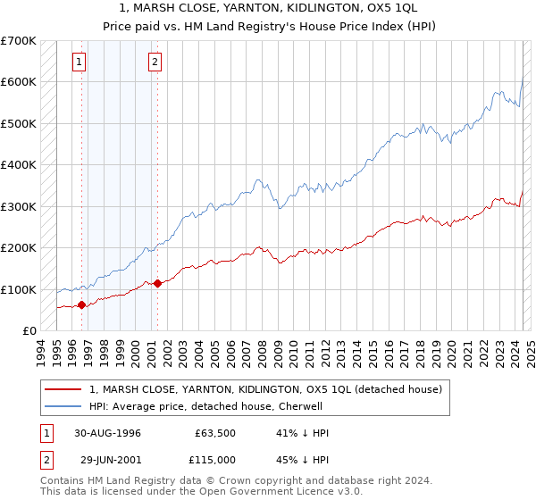 1, MARSH CLOSE, YARNTON, KIDLINGTON, OX5 1QL: Price paid vs HM Land Registry's House Price Index