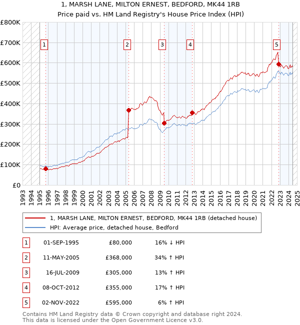 1, MARSH LANE, MILTON ERNEST, BEDFORD, MK44 1RB: Price paid vs HM Land Registry's House Price Index