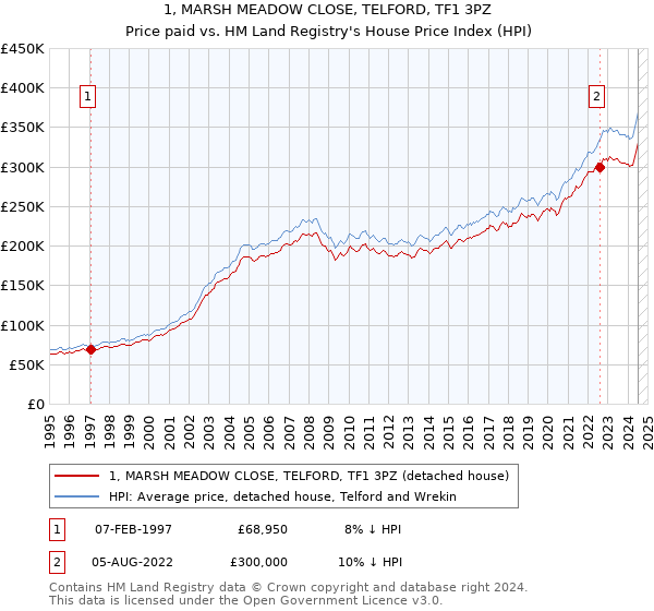 1, MARSH MEADOW CLOSE, TELFORD, TF1 3PZ: Price paid vs HM Land Registry's House Price Index