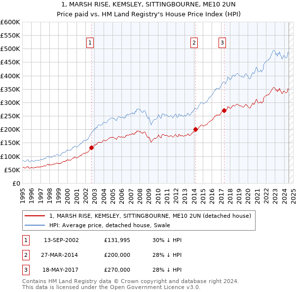 1, MARSH RISE, KEMSLEY, SITTINGBOURNE, ME10 2UN: Price paid vs HM Land Registry's House Price Index