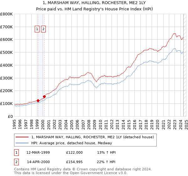 1, MARSHAM WAY, HALLING, ROCHESTER, ME2 1LY: Price paid vs HM Land Registry's House Price Index