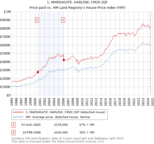 1, MARSHGATE, HARLOW, CM20 2QF: Price paid vs HM Land Registry's House Price Index