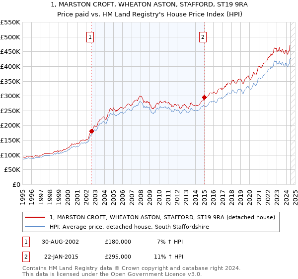 1, MARSTON CROFT, WHEATON ASTON, STAFFORD, ST19 9RA: Price paid vs HM Land Registry's House Price Index