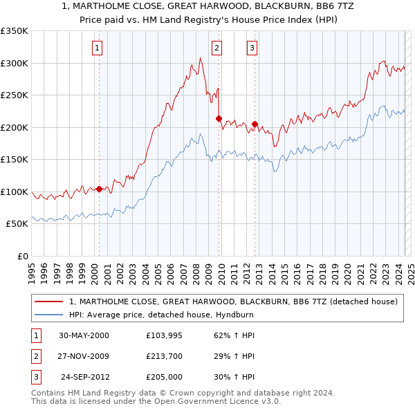 1, MARTHOLME CLOSE, GREAT HARWOOD, BLACKBURN, BB6 7TZ: Price paid vs HM Land Registry's House Price Index