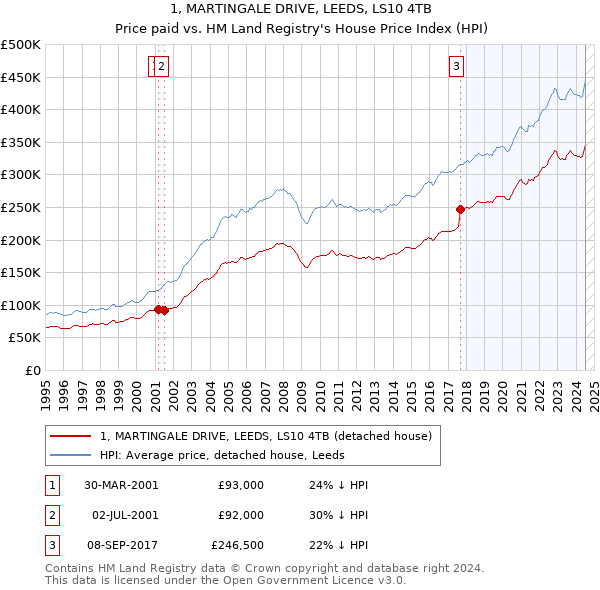 1, MARTINGALE DRIVE, LEEDS, LS10 4TB: Price paid vs HM Land Registry's House Price Index