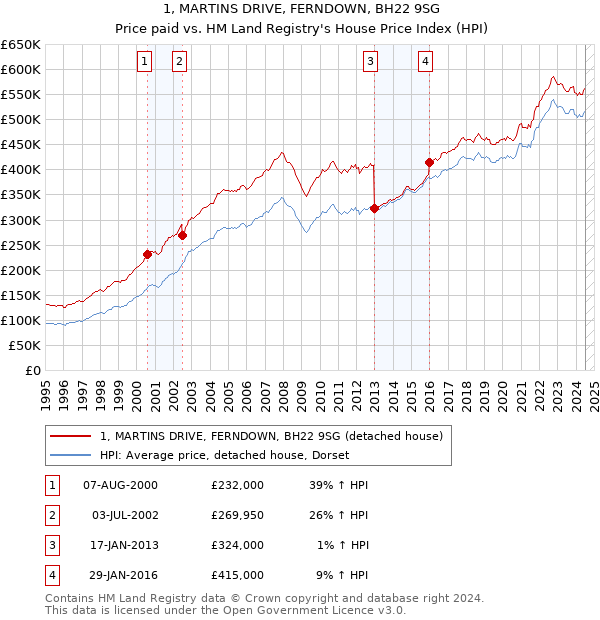 1, MARTINS DRIVE, FERNDOWN, BH22 9SG: Price paid vs HM Land Registry's House Price Index